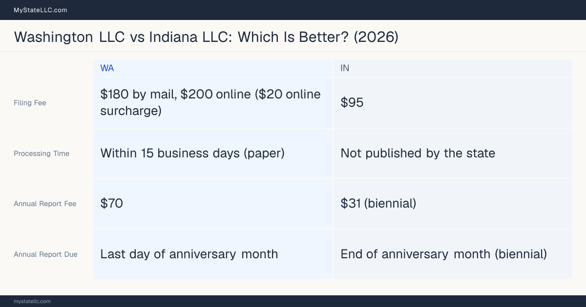 Comparison chart of forming an LLC in Washington versus Indiana, contrasting filing fees, annual report cost and ongoing obligations across 8 factors.