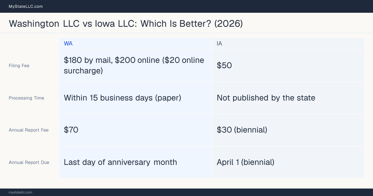 Comparison chart of forming an LLC in Washington versus Iowa, contrasting filing fees, annual report cost and ongoing obligations across 8 factors.