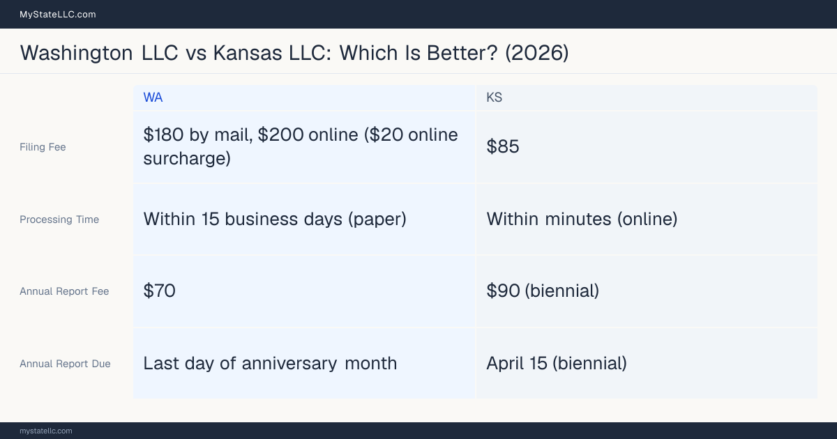 Comparison chart of forming an LLC in Washington versus Kansas, contrasting filing fees, annual report cost and ongoing obligations across 8 factors.