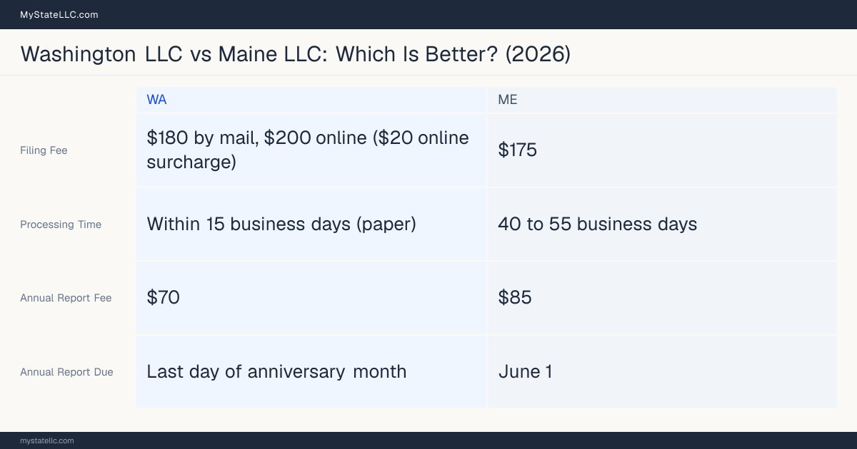 Comparison chart of forming an LLC in Washington versus Maine, contrasting filing fees, annual report cost and ongoing obligations across 8 factors.