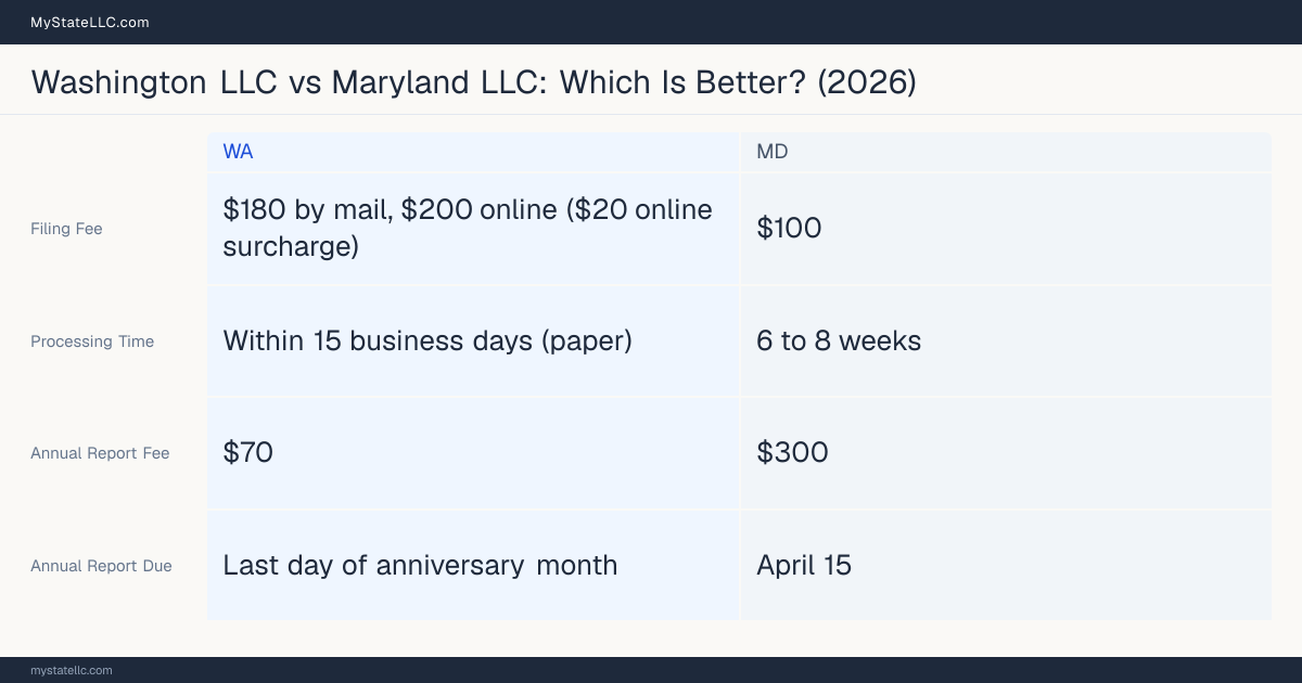 Comparison chart of forming an LLC in Washington versus Maryland, contrasting filing fees, annual report cost and ongoing obligations across 8 factors.
