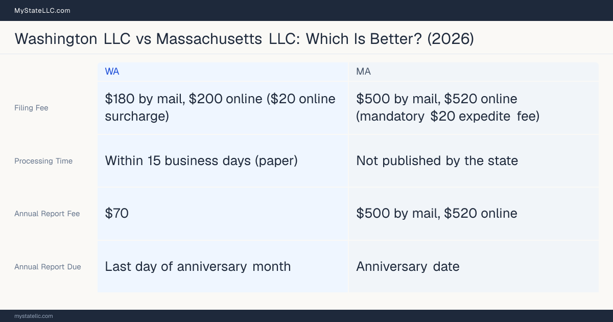 Comparison chart of forming an LLC in Washington versus Massachusetts, contrasting filing fees, annual report cost and ongoing obligations across 8 factors.