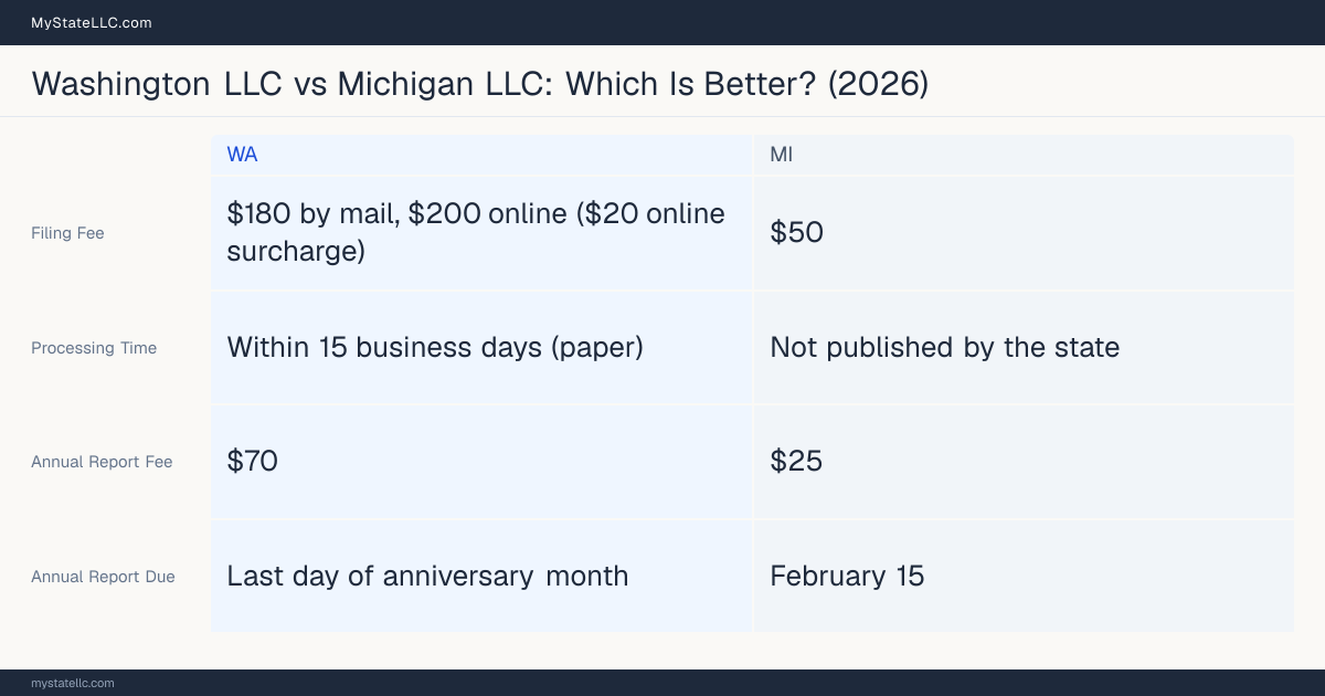 Comparison chart of forming an LLC in Washington versus Michigan, contrasting filing fees, annual report cost and ongoing obligations across 8 factors.