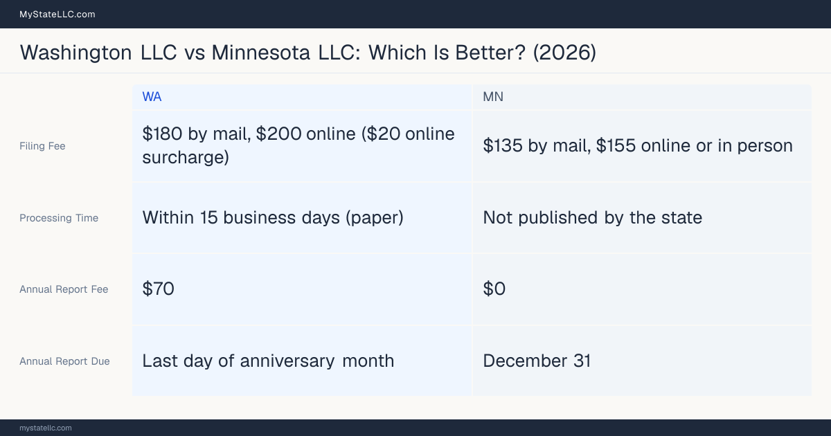 Comparison chart of forming an LLC in Washington versus Minnesota, contrasting filing fees, annual report cost and ongoing obligations across 8 factors.