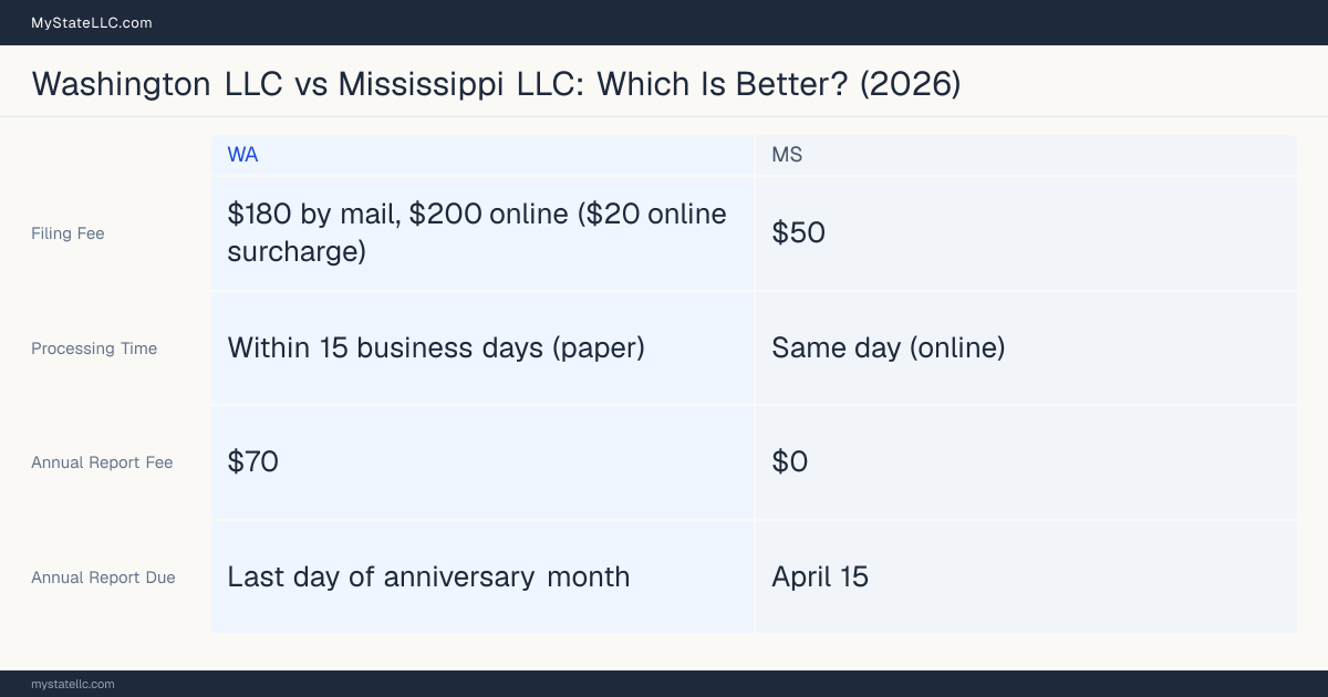 Comparison chart of forming an LLC in Washington versus Mississippi, contrasting filing fees, annual report cost and ongoing obligations across 8 factors.