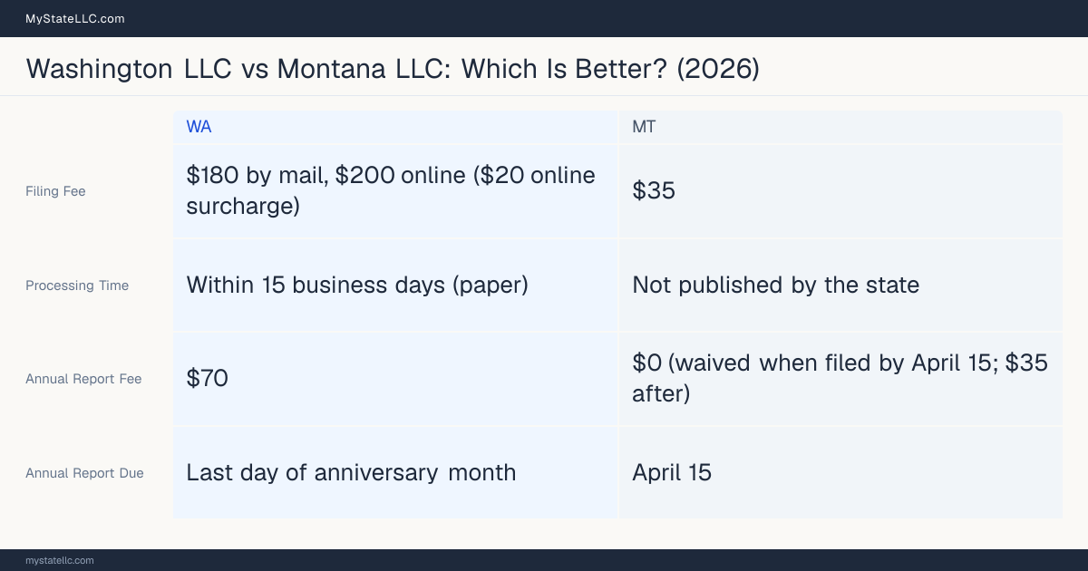 Comparison chart of forming an LLC in Washington versus Montana, contrasting filing fees, annual report cost and ongoing obligations across 8 factors.
