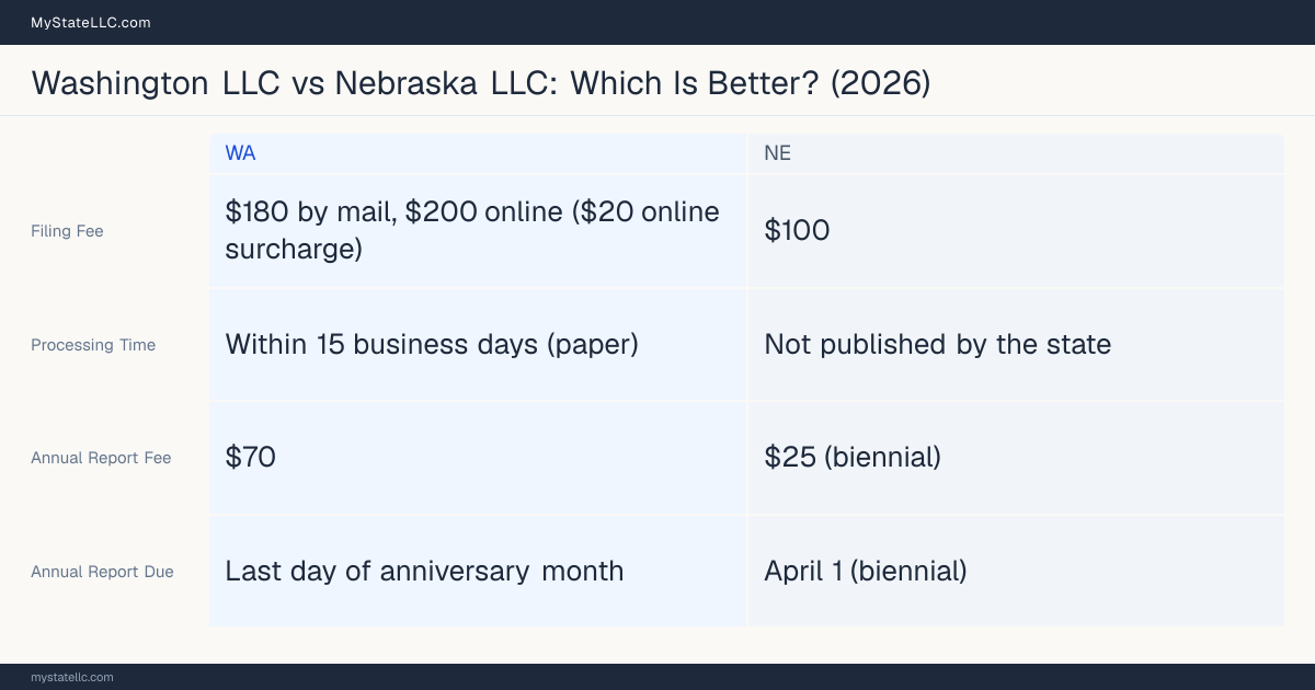 Comparison chart of forming an LLC in Washington versus Nebraska, contrasting filing fees, annual report cost and ongoing obligations across 8 factors.