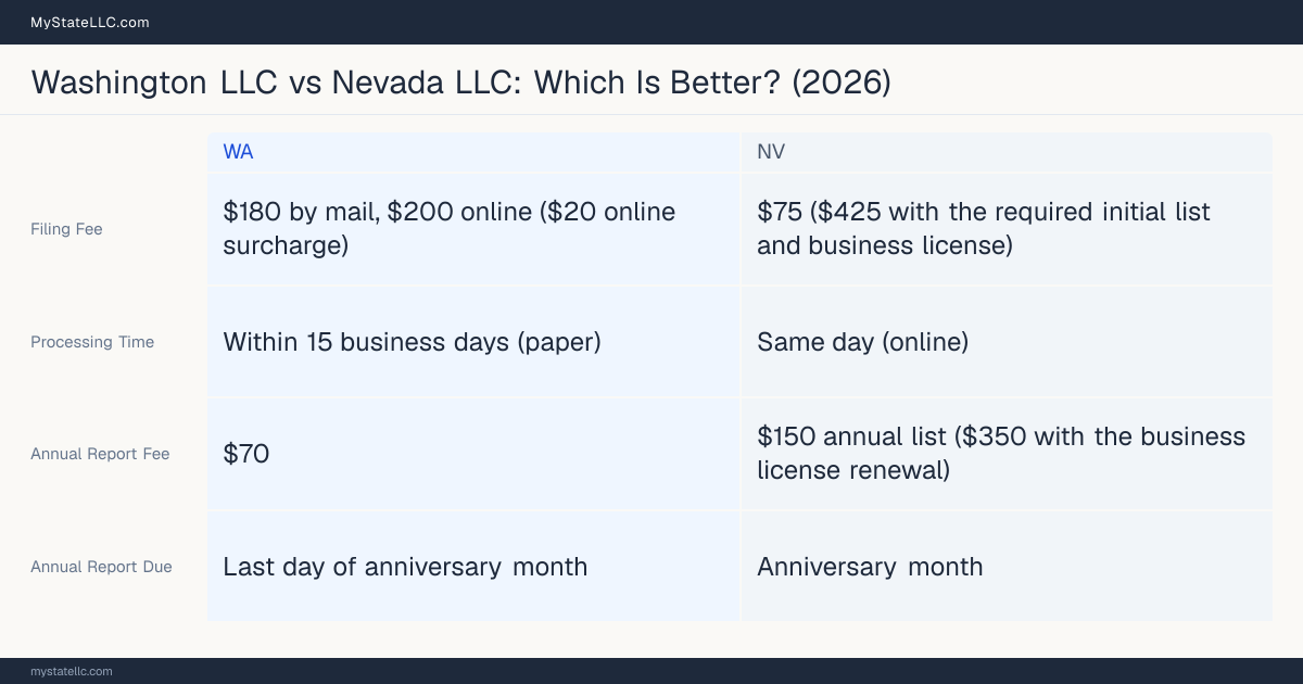 Comparison chart of forming an LLC in Washington versus Nevada, contrasting filing fees, annual report cost and ongoing obligations across 8 factors.