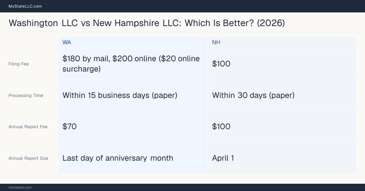 Comparison chart of forming an LLC in Washington versus New Hampshire, contrasting filing fees, annual report cost and ongoing obligations across 8 factors.