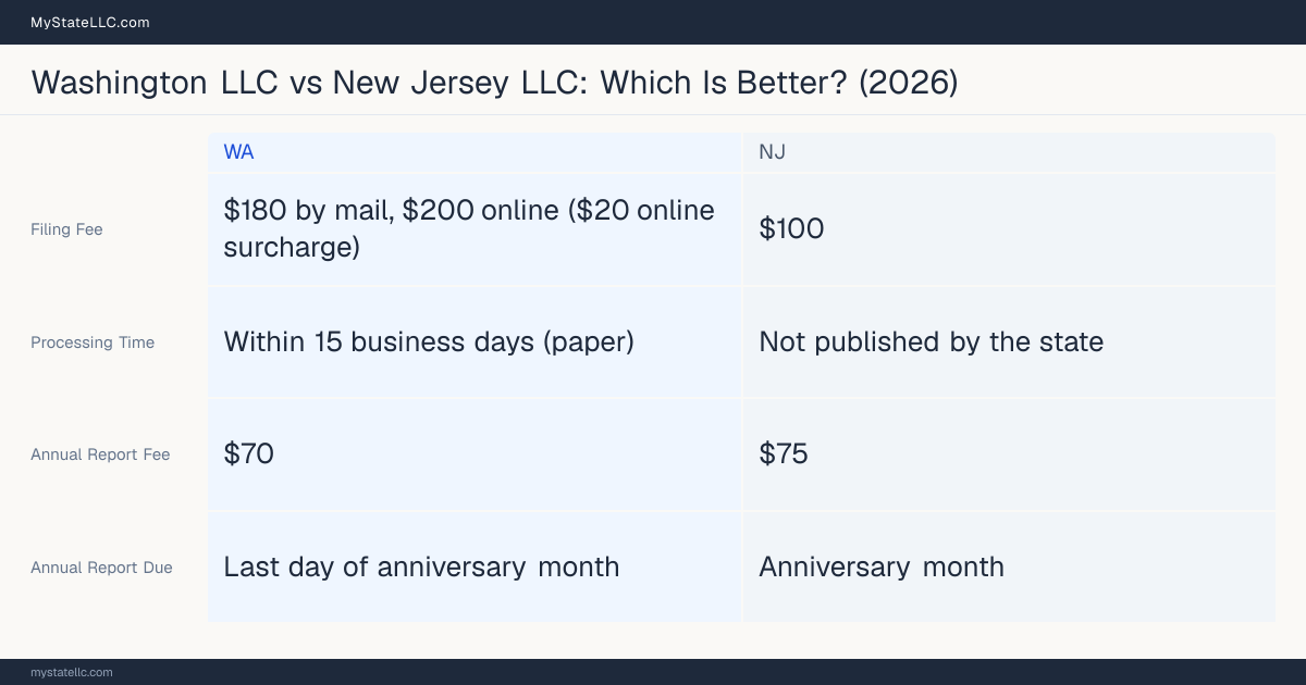 Comparison chart of forming an LLC in Washington versus New Jersey, contrasting filing fees, annual report cost and ongoing obligations across 8 factors.