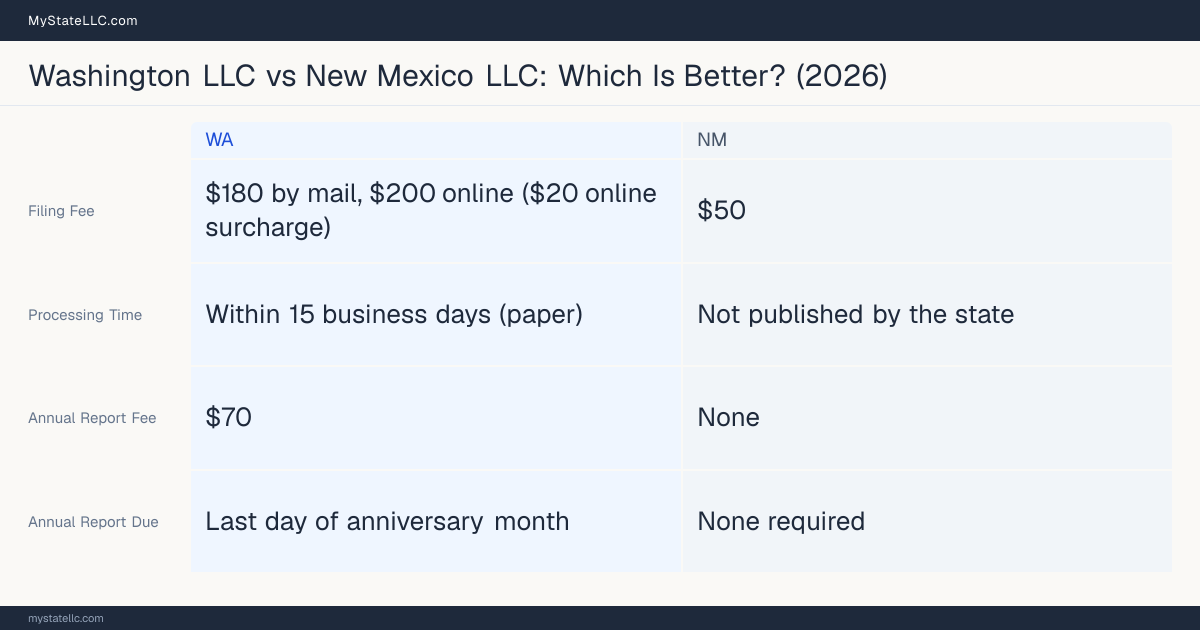 Comparison chart of forming an LLC in Washington versus New Mexico, contrasting filing fees, annual report cost and ongoing obligations across 8 factors.