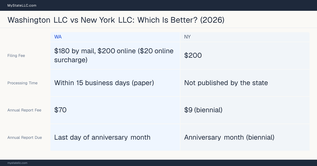 Comparison chart of forming an LLC in Washington versus New York, contrasting filing fees, annual report cost and ongoing obligations across 8 factors.