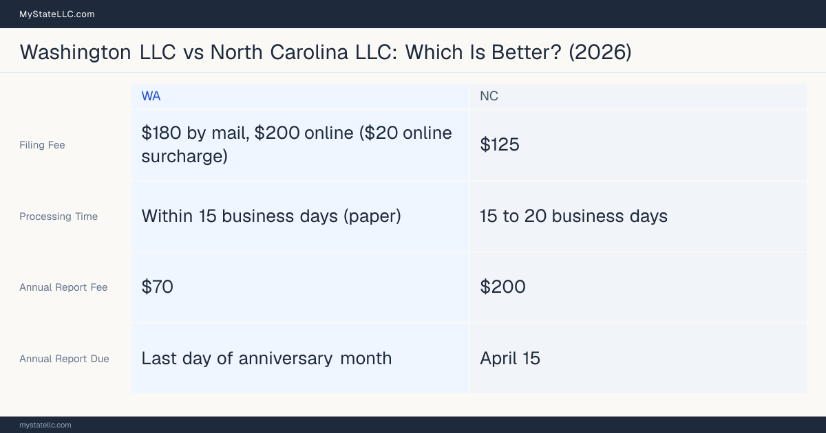 Comparison chart of forming an LLC in Washington versus North Carolina, contrasting filing fees, annual report cost and ongoing obligations across 8 factors.