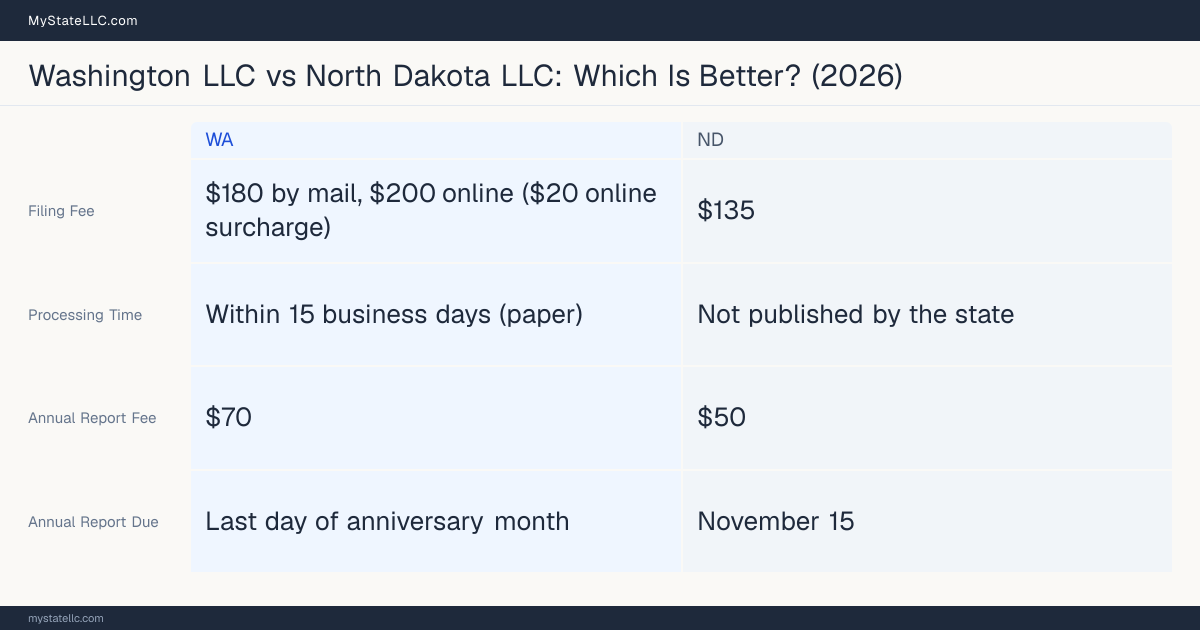 Comparison chart of forming an LLC in Washington versus North Dakota, contrasting filing fees, annual report cost and ongoing obligations across 8 factors.