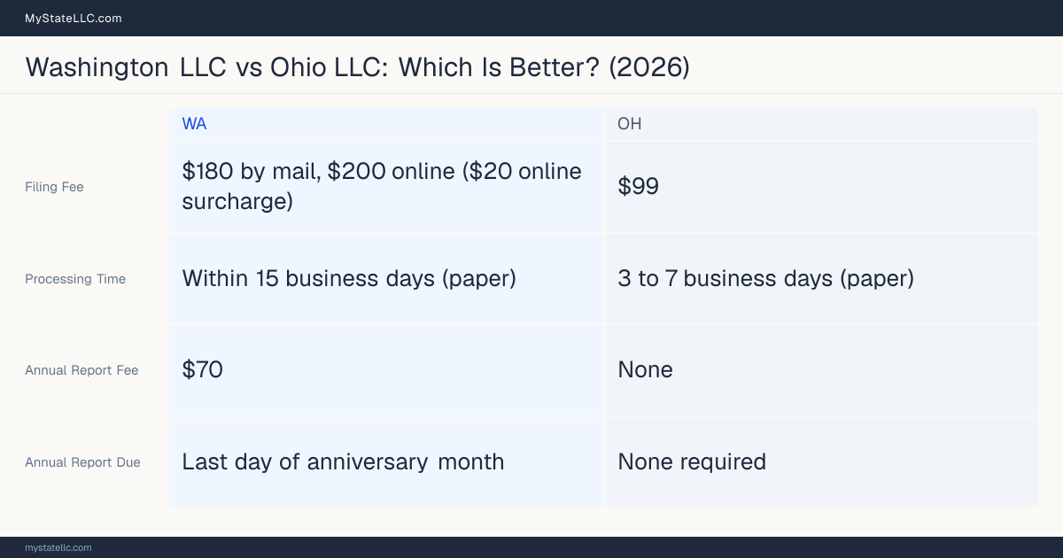 Comparison chart of forming an LLC in Washington versus Ohio, contrasting filing fees, annual report cost and ongoing obligations across 8 factors.
