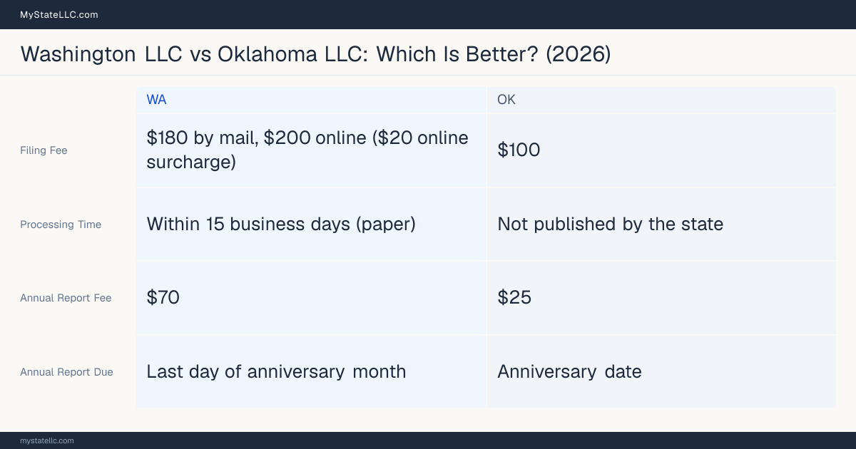 Comparison chart of forming an LLC in Washington versus Oklahoma, contrasting filing fees, annual report cost and ongoing obligations across 8 factors.