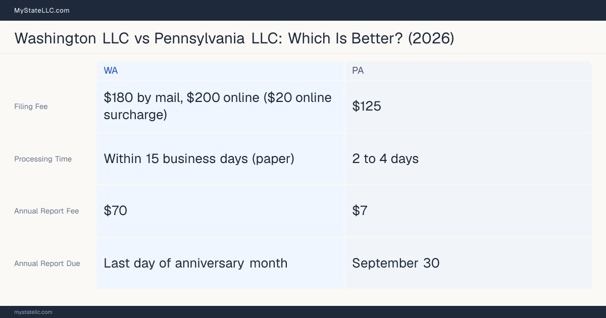Comparison chart of forming an LLC in Washington versus Pennsylvania, contrasting filing fees, annual report cost and ongoing obligations across 8 factors.