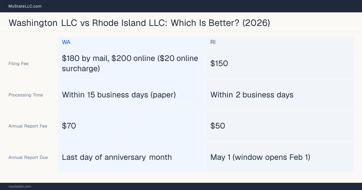 Comparison chart of forming an LLC in Washington versus Rhode Island, contrasting filing fees, annual report cost and ongoing obligations across 8 factors.