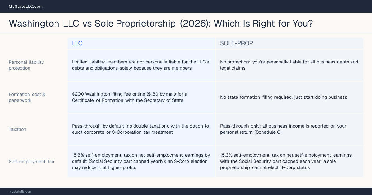 Comparison chart for Washington LLC versus Sole Proprietorship, contrasting liability, taxation and ongoing filing burden across 8 factors.