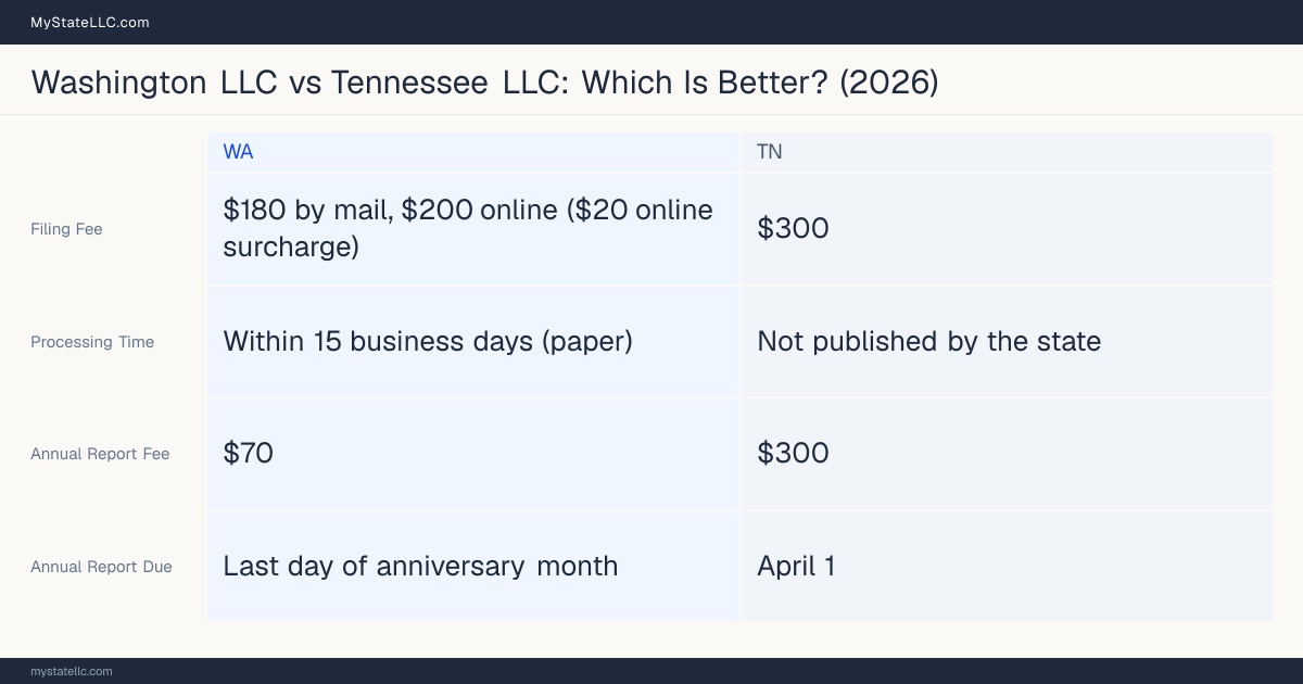 Comparison chart of forming an LLC in Washington versus Tennessee, contrasting filing fees, annual report cost and ongoing obligations across 8 factors.