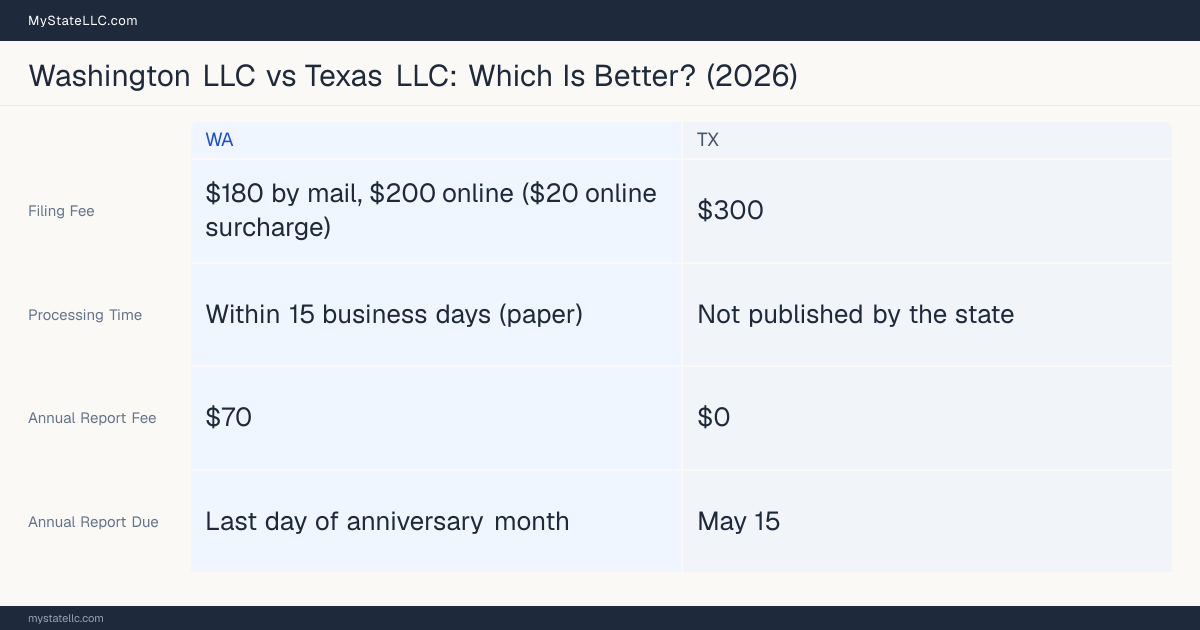 Comparison chart of forming an LLC in Washington versus Texas, contrasting filing fees, annual report cost and ongoing obligations across 8 factors.