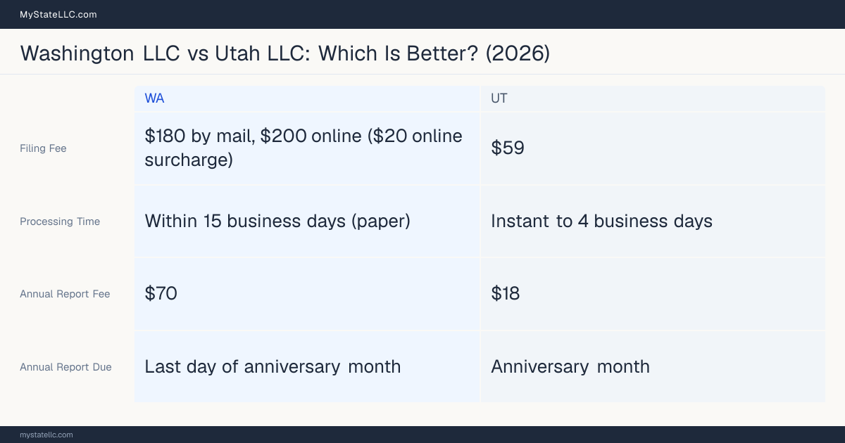 Comparison chart of forming an LLC in Washington versus Utah, contrasting filing fees, annual report cost and ongoing obligations across 8 factors.