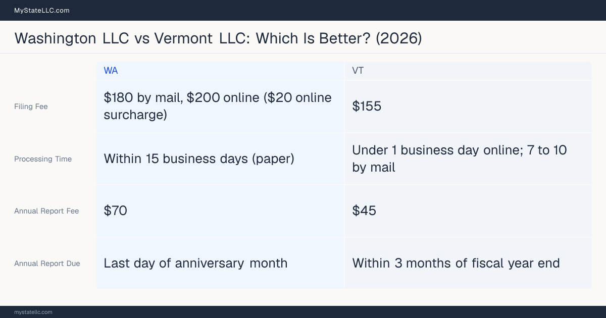 Comparison chart of forming an LLC in Washington versus Vermont, contrasting filing fees, annual report cost and ongoing obligations across 8 factors.