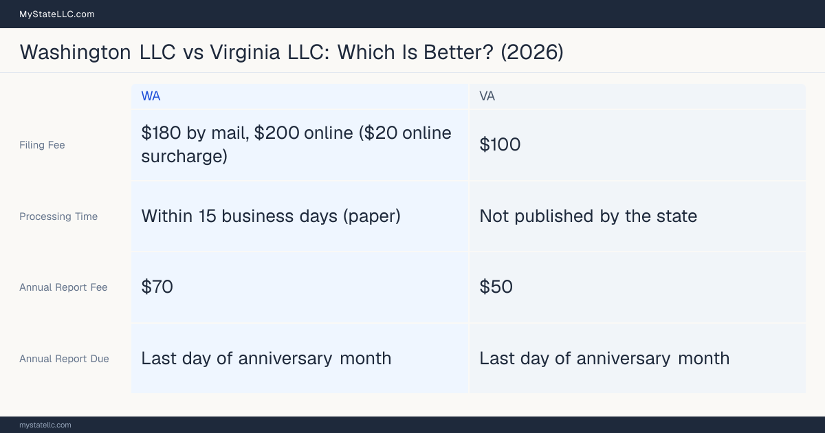 Comparison chart of forming an LLC in Washington versus Virginia, contrasting filing fees, annual report cost and ongoing obligations across 8 factors.