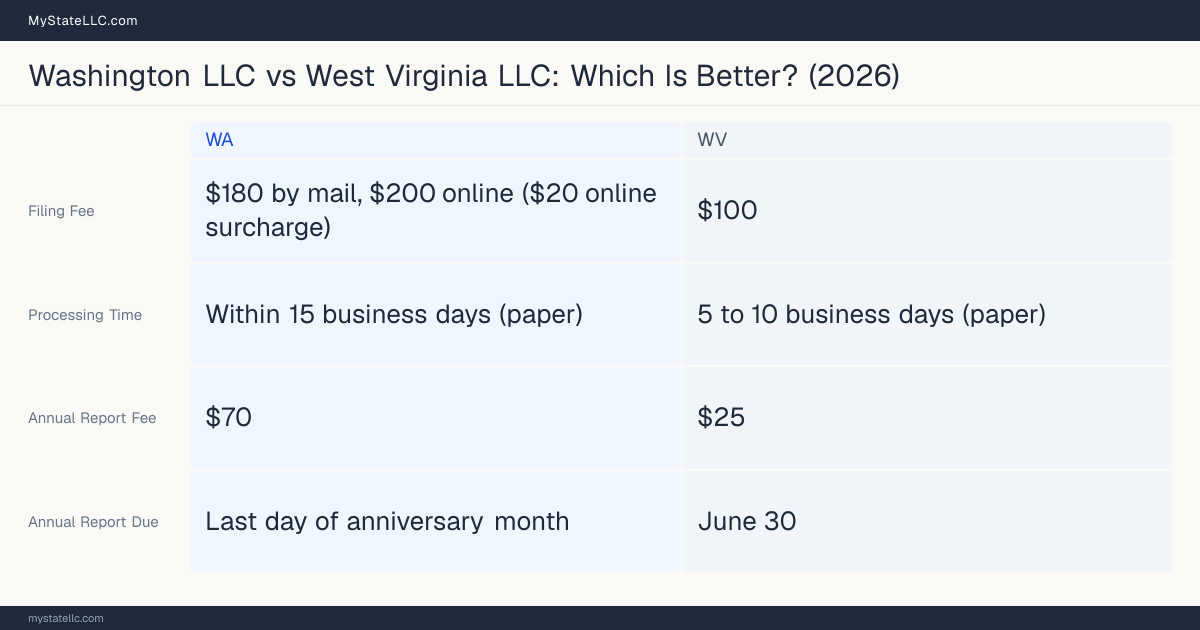 Comparison chart of forming an LLC in Washington versus West Virginia, contrasting filing fees, annual report cost and ongoing obligations across 8 factors.