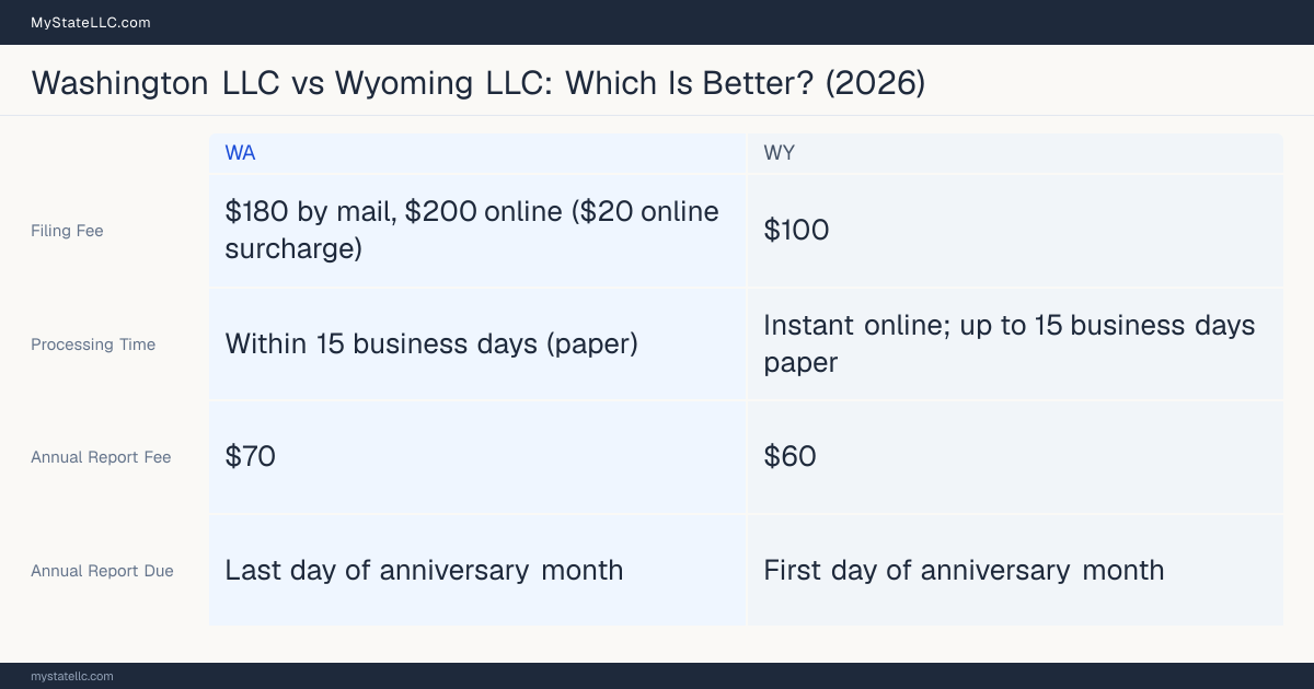Comparison chart of forming an LLC in Washington versus Wyoming, contrasting filing fees, annual report cost and ongoing obligations across 8 factors.