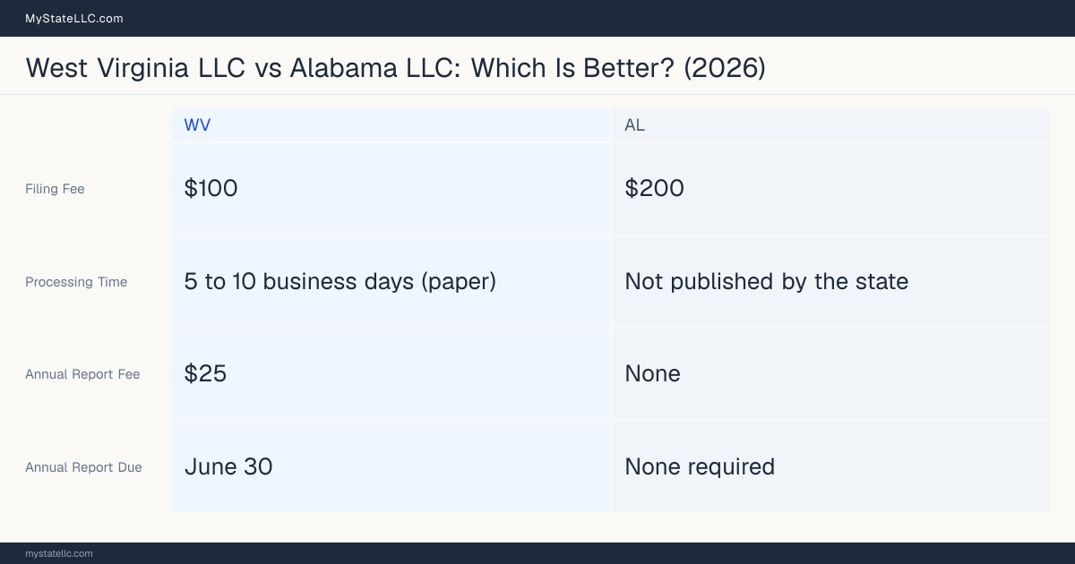 Comparison chart of forming an LLC in West Virginia versus Alabama, contrasting filing fees, annual report cost and ongoing obligations across 8 factors.