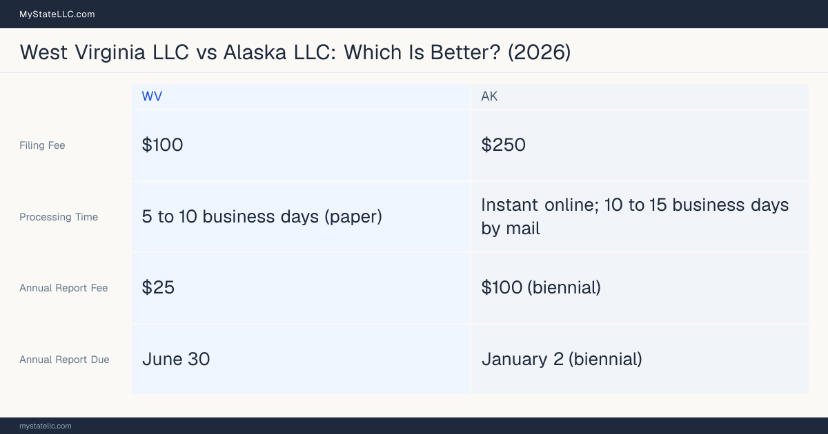 Comparison chart of forming an LLC in West Virginia versus Alaska, contrasting filing fees, annual report cost and ongoing obligations across 8 factors.