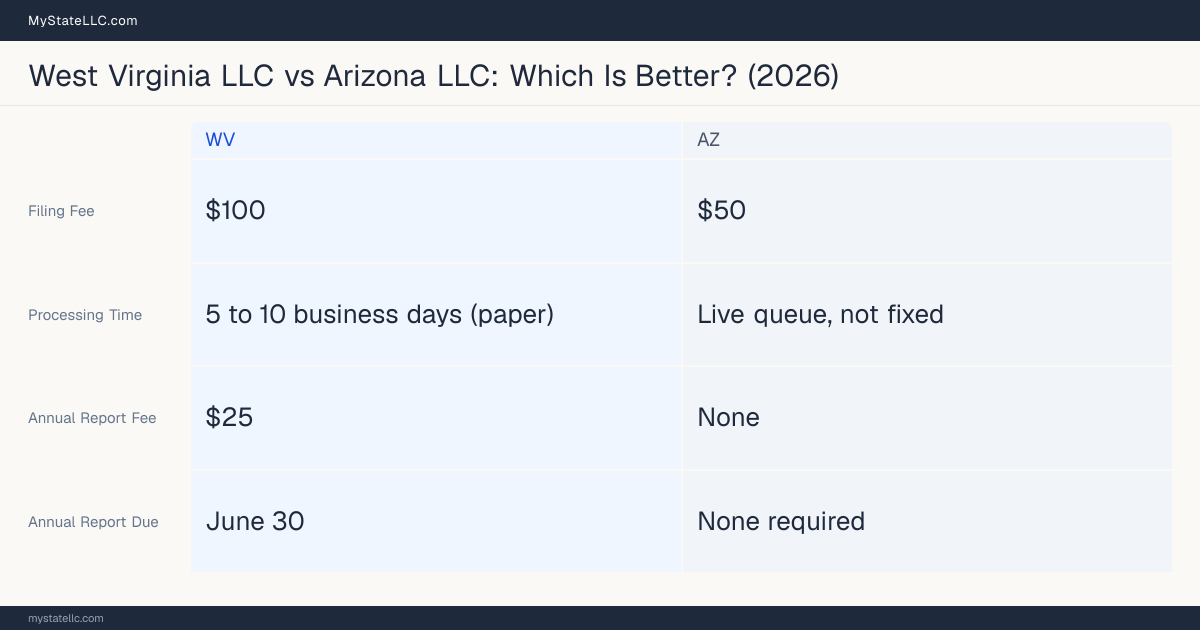 Comparison chart of forming an LLC in West Virginia versus Arizona, contrasting filing fees, annual report cost and ongoing obligations across 8 factors.