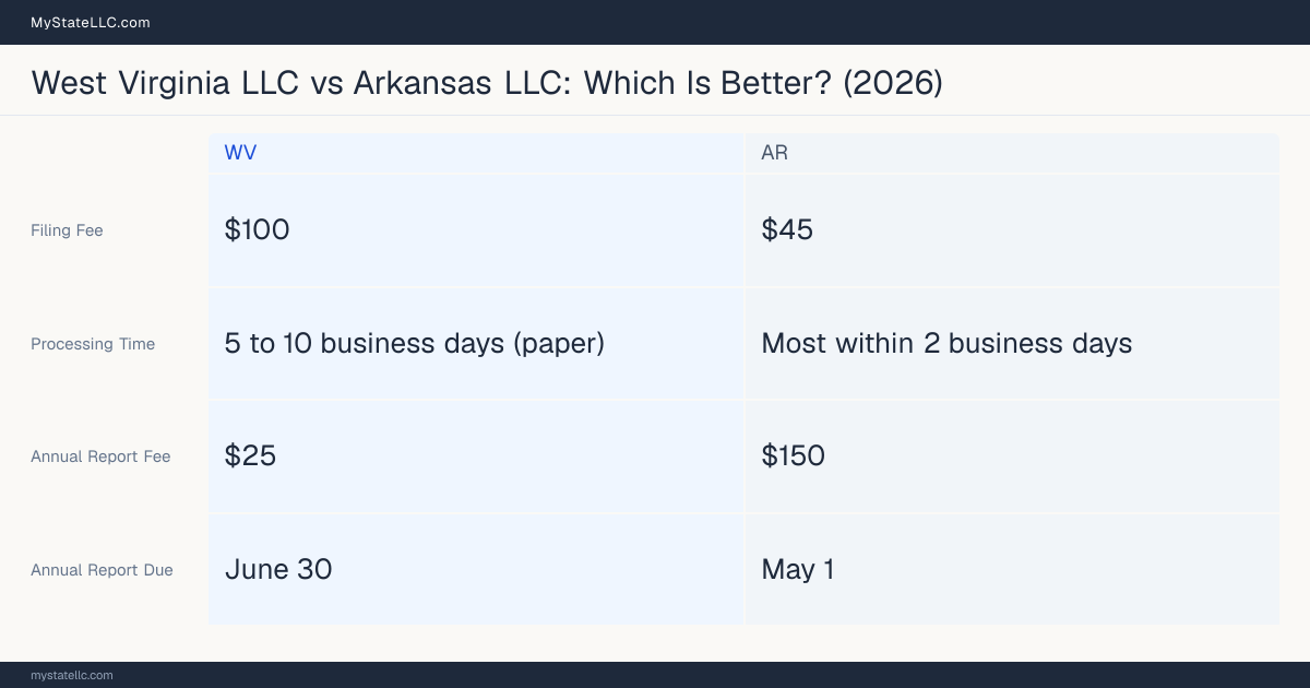 Comparison chart of forming an LLC in West Virginia versus Arkansas, contrasting filing fees, annual report cost and ongoing obligations across 8 factors.