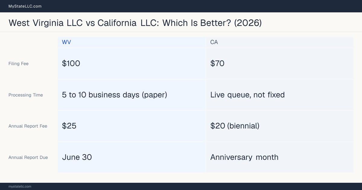 Comparison chart of forming an LLC in West Virginia versus California, contrasting filing fees, annual report cost and ongoing obligations across 8 factors.