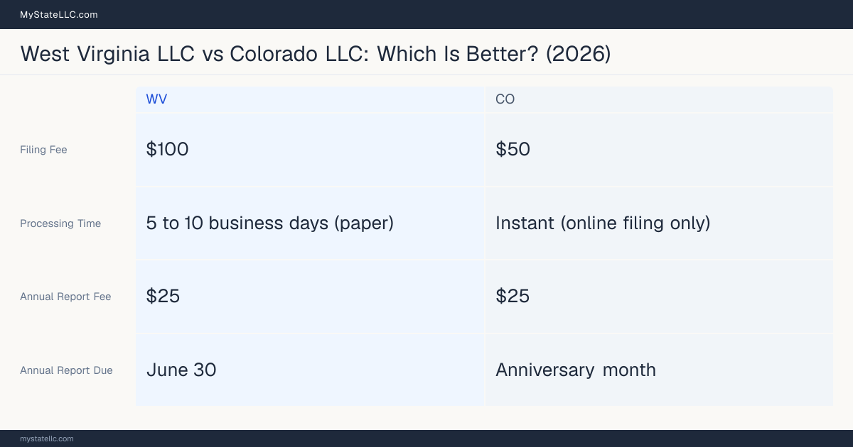 Comparison chart of forming an LLC in West Virginia versus Colorado, contrasting filing fees, annual report cost and ongoing obligations across 8 factors.