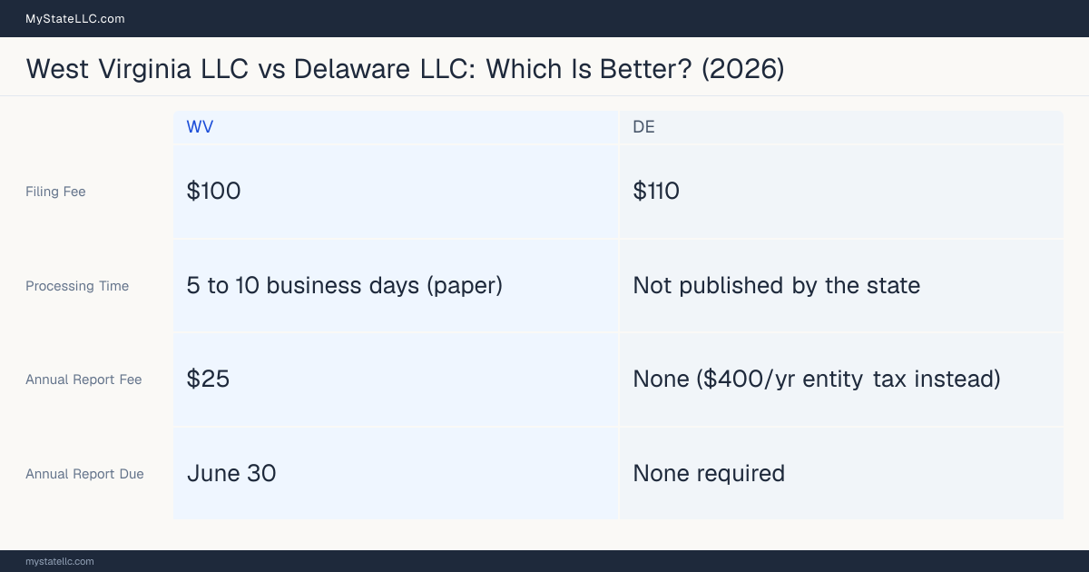 Comparison chart of forming an LLC in West Virginia versus Delaware, contrasting filing fees, annual report cost and ongoing obligations across 8 factors.