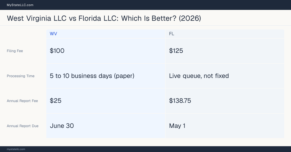 Comparison chart of forming an LLC in West Virginia versus Florida, contrasting filing fees, annual report cost and ongoing obligations across 8 factors.
