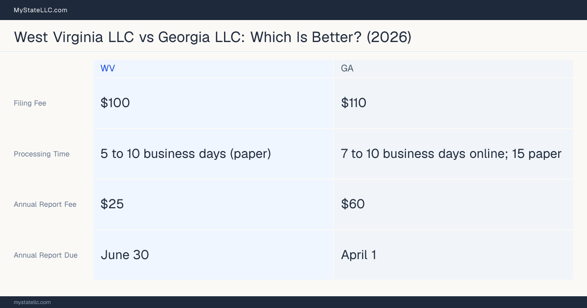 Comparison chart of forming an LLC in West Virginia versus Georgia, contrasting filing fees, annual report cost and ongoing obligations across 8 factors.