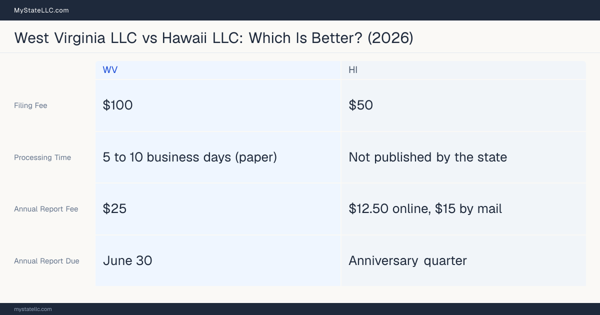 Comparison chart of forming an LLC in West Virginia versus Hawaii, contrasting filing fees, annual report cost and ongoing obligations across 8 factors.