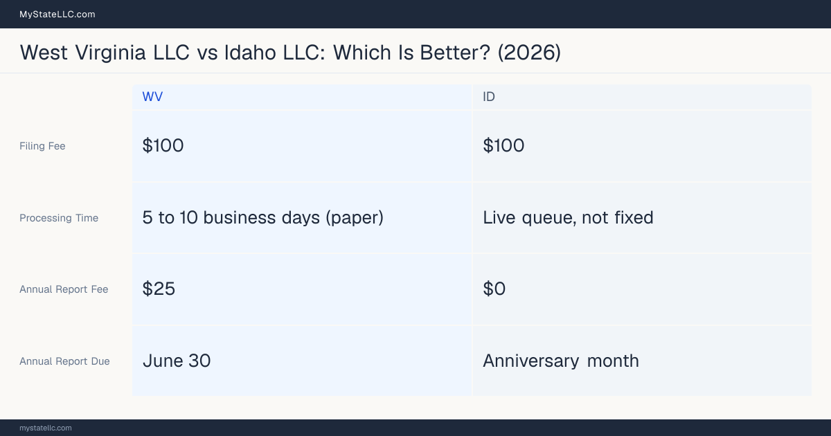 Comparison chart of forming an LLC in West Virginia versus Idaho, contrasting filing fees, annual report cost and ongoing obligations across 8 factors.