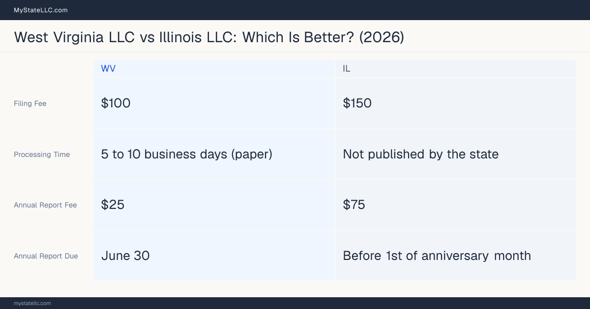 Comparison chart of forming an LLC in West Virginia versus Illinois, contrasting filing fees, annual report cost and ongoing obligations across 8 factors.
