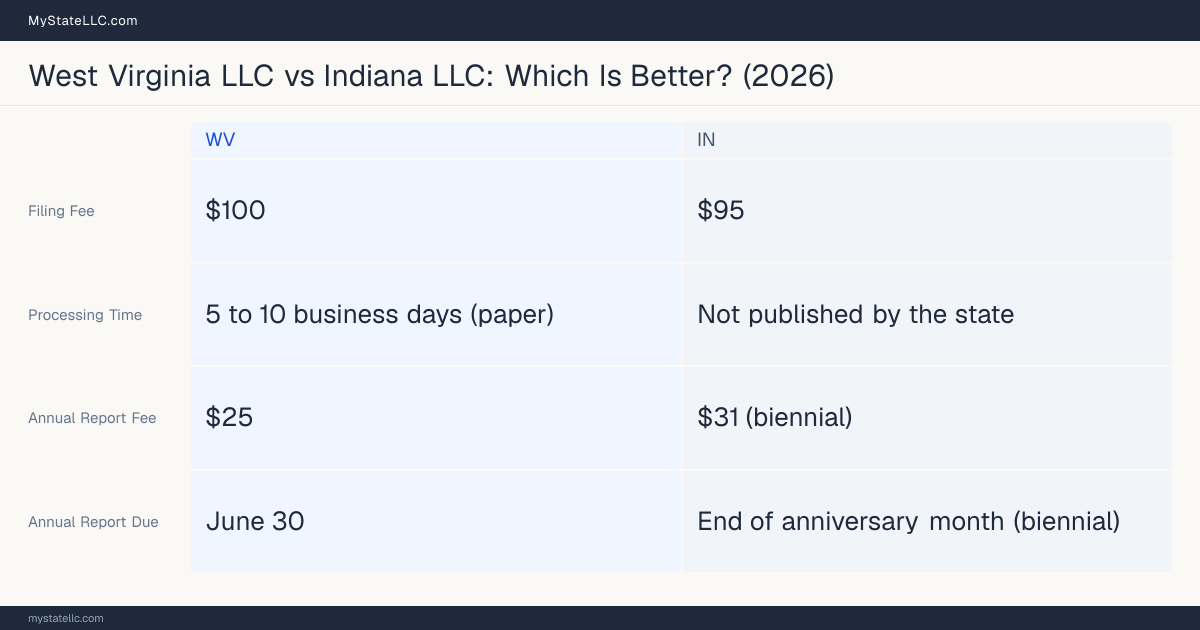 Comparison chart of forming an LLC in West Virginia versus Indiana, contrasting filing fees, annual report cost and ongoing obligations across 8 factors.
