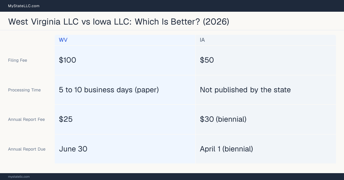 Comparison chart of forming an LLC in West Virginia versus Iowa, contrasting filing fees, annual report cost and ongoing obligations across 8 factors.