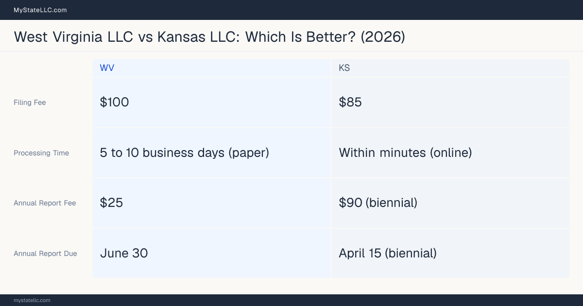 Comparison chart of forming an LLC in West Virginia versus Kansas, contrasting filing fees, annual report cost and ongoing obligations across 8 factors.