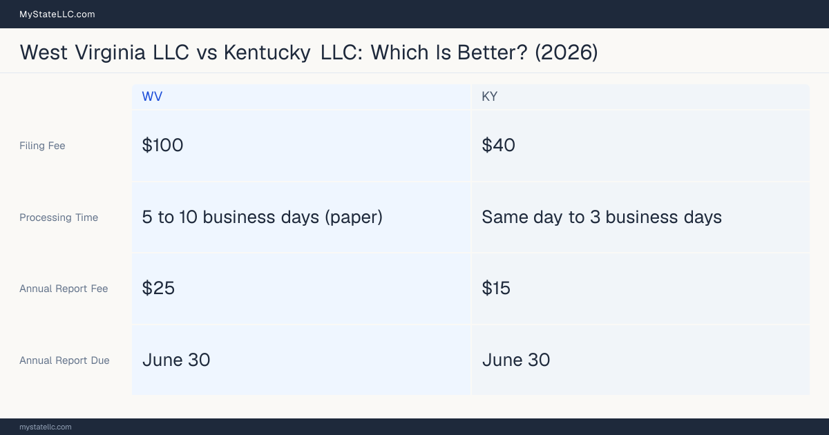 Comparison chart of forming an LLC in West Virginia versus Kentucky, contrasting filing fees, annual report cost and ongoing obligations across 8 factors.
