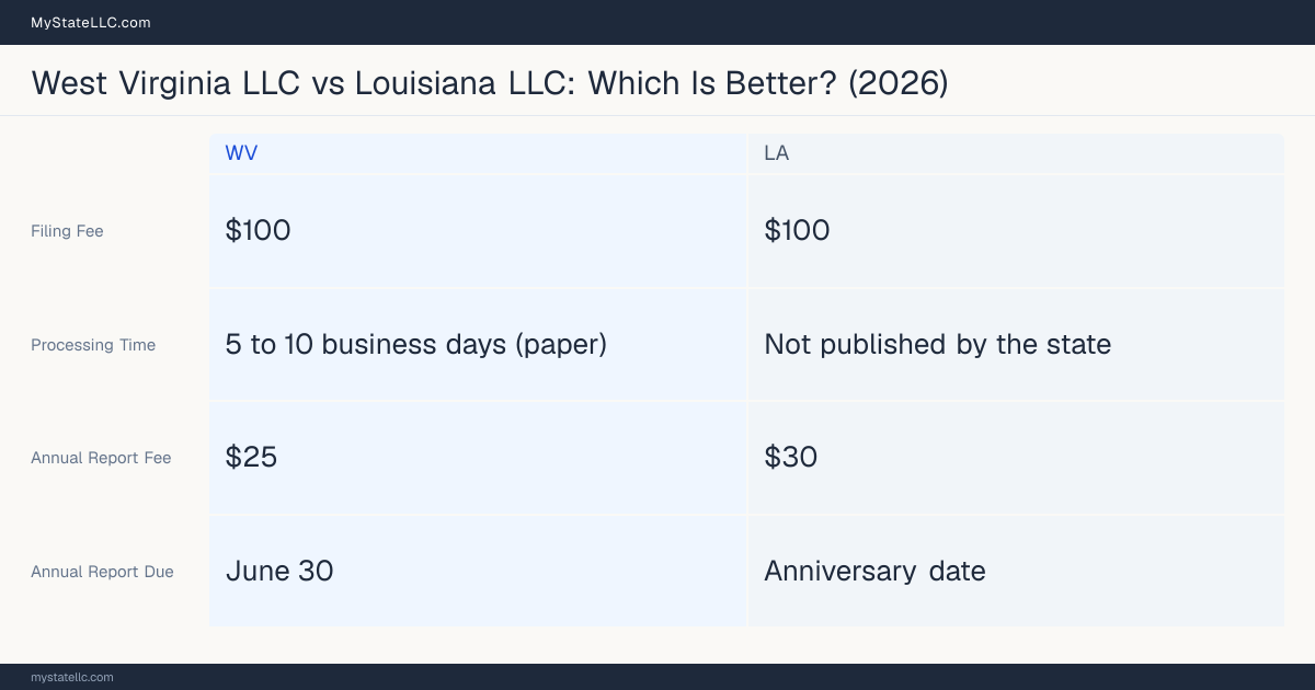 Comparison chart of forming an LLC in West Virginia versus Louisiana, contrasting filing fees, annual report cost and ongoing obligations across 8 factors.