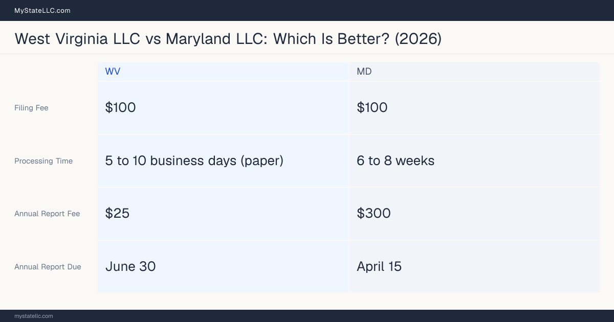Comparison chart of forming an LLC in West Virginia versus Maryland, contrasting filing fees, annual report cost and ongoing obligations across 8 factors.
