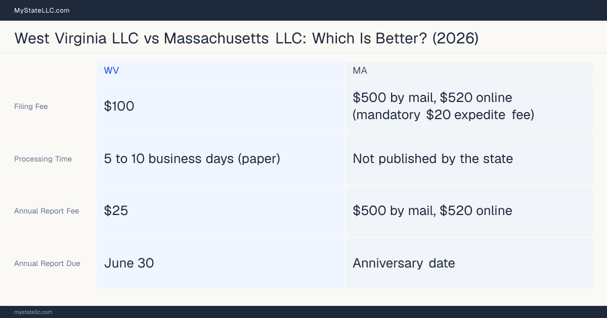 Comparison chart of forming an LLC in West Virginia versus Massachusetts, contrasting filing fees, annual report cost and ongoing obligations across 8 factors.