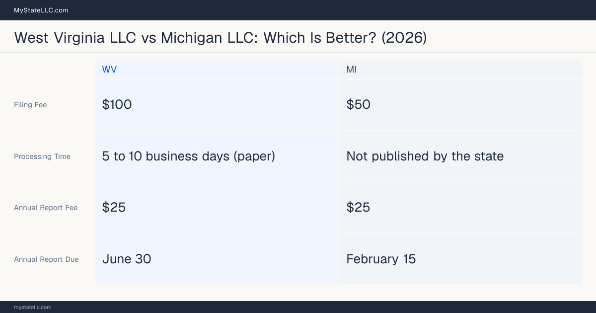 Comparison chart of forming an LLC in West Virginia versus Michigan, contrasting filing fees, annual report cost and ongoing obligations across 8 factors.